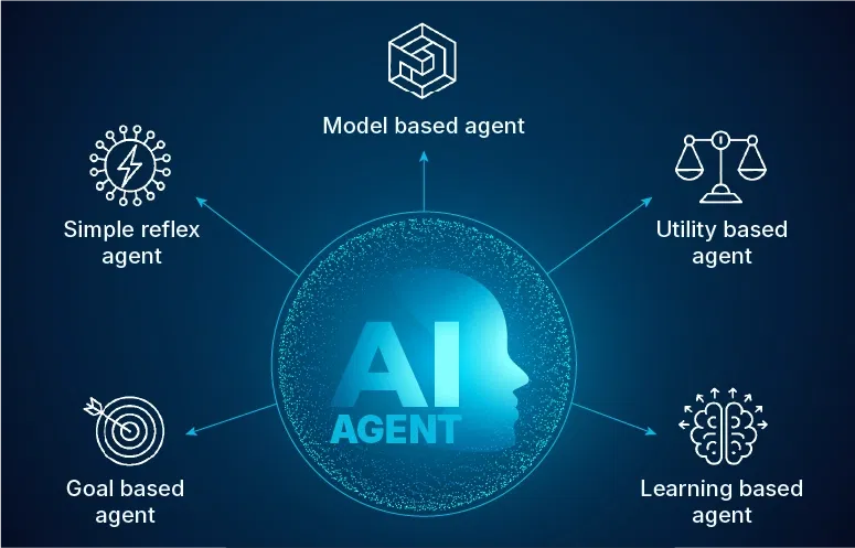 Types of Agents in Ai