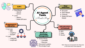 AI agent tools visualization