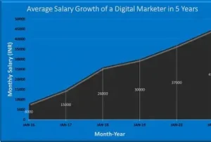 “digital marketing salary for freshers chart”