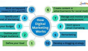 “what is digital marketing analytics dashboard”