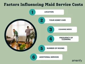 Factors Influencing Maid Service Costs infographic on a green background. Key points: location, home size, cleaning needs, cleaning frequency, number of rooms, additional services. Image of two people cleaning a living room.