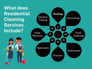 Infographic titled "What does Residential Cleaning Services Include?" lists: Dusting, Vacuuming, Floor Cleaning, Bathrooms, Kitchen, Bedrooms, Trash Removal, and General Tidying.