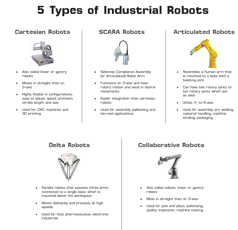 robot types used in modern industries