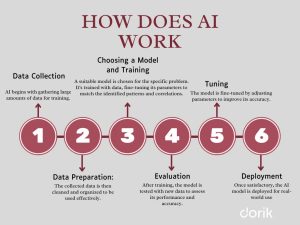 Working Of AI