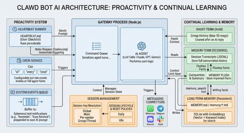 how clawbot ai and moltbot works