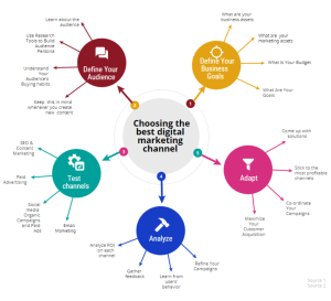 How do digital marketing services help businesses