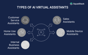 Infographic showing different types of AI virtual assistants including customer service, sales, mobile device, home use, and internal business assistants.