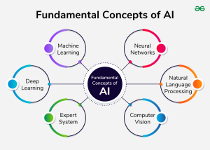 Fundamental concepts of AI including machine learning, neural networks, deep learning, natural language processing, computer vision, and expert systems