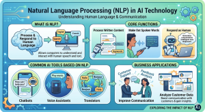 A diagram illustrating how NLP works, showing icons for a brain processing language, voice assistants, translation globes, and robots interacting with human users.