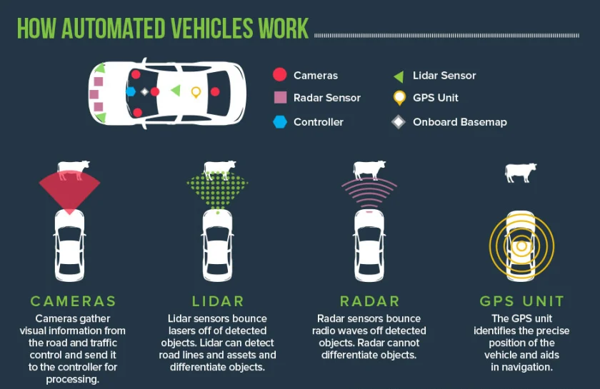 How Automated Driving Works