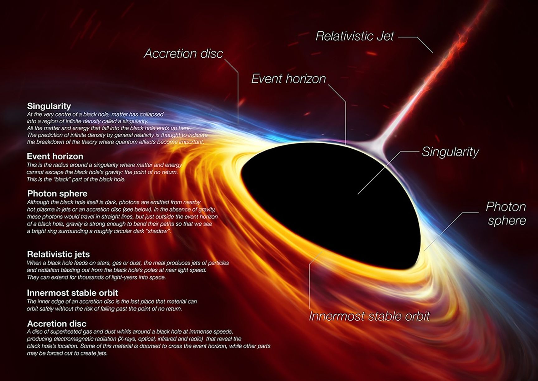 structure of a black hole in space showing event horizon and singularity