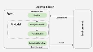 agentic ai architecture layers