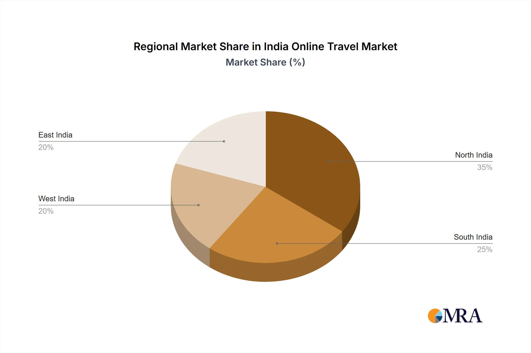 Indian TOurism Growth 
