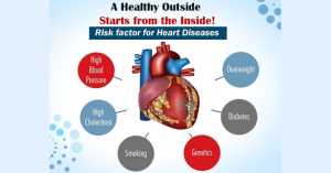 Illustration showing major risk factors for heart disease including high blood pressure, high cholesterol, smoking, diabetes, genetics, and overweight around a human heart.