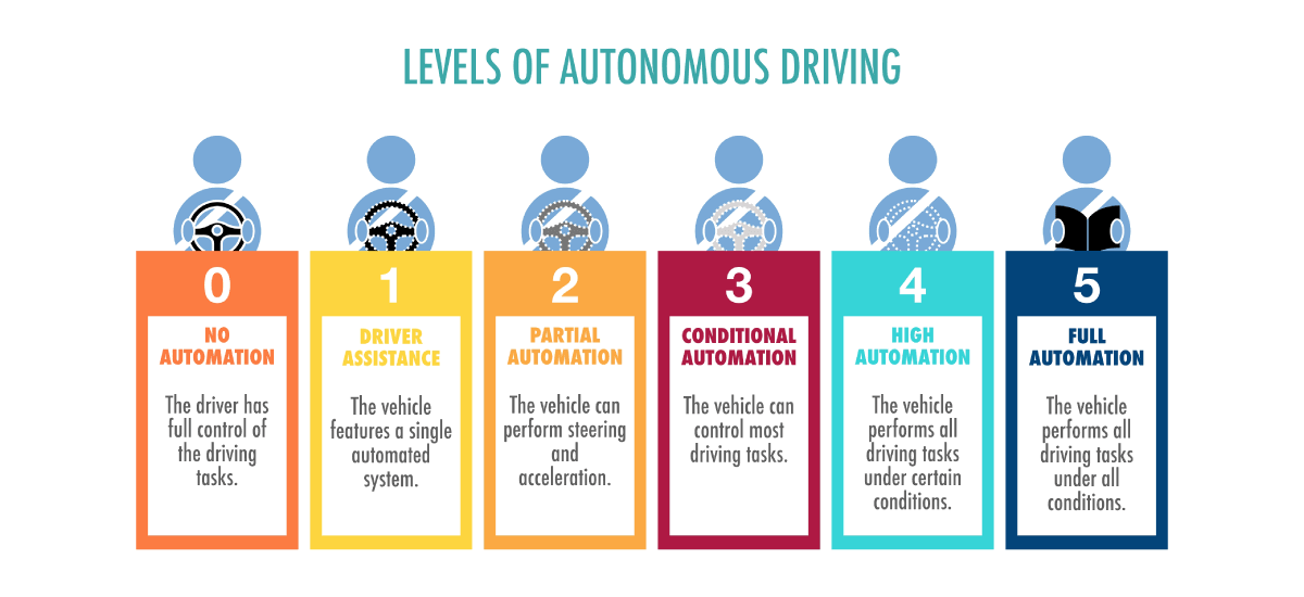Levels of Autononmy