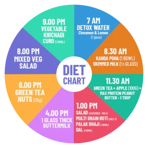 One day diet chart for weight loss showing breakfast, lunch, evening snack and dinner meals