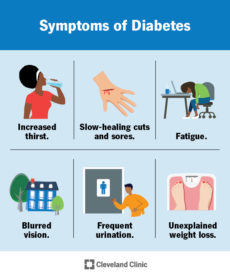 Infographic titled 'Symptoms of High Blood Sugar ' showing six panels: increased thirst, slow-healing cuts, fatigue, blurred vision, frequent urination, and unexplained weight loss.