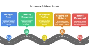 E-commerce shopping logistics and delivery network