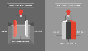 Advanced rechargeable batteries for electric vehicles