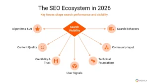 The SEO Ecosystem in 2026