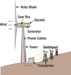 wind turbine components wind turbine components for green energy