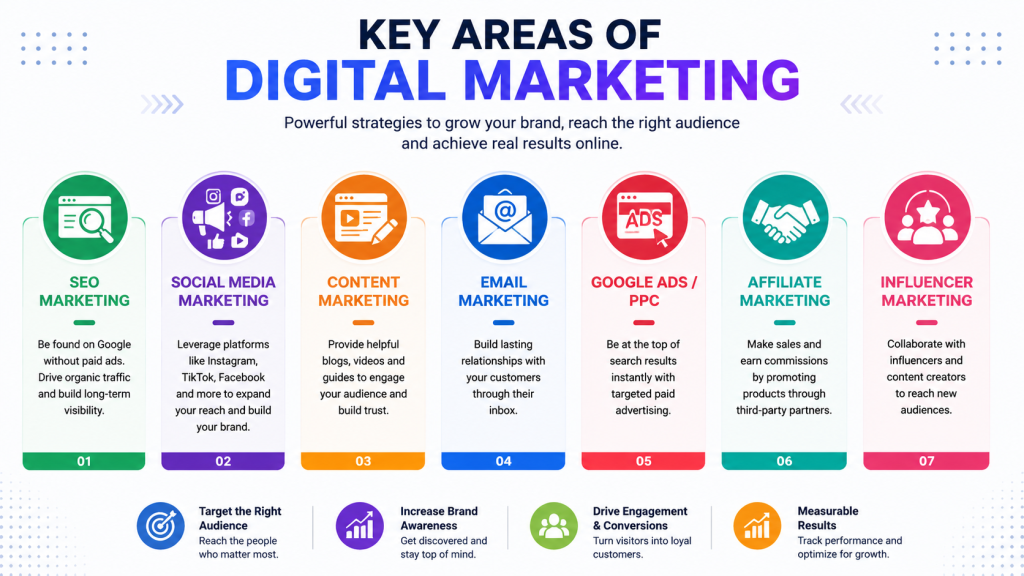digital marketing areas