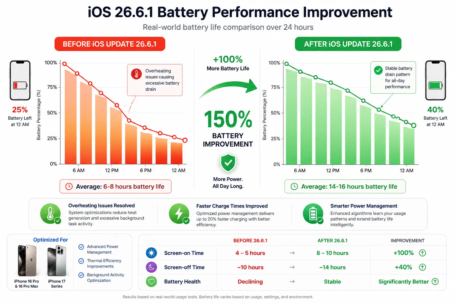 iPhone battery performance improvement chart comparing before and after iOS update 26.6.1, showing increased battery life and reduced drain over 24 hours