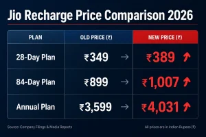 Jio recharge price hike 2026 old vs new plan price comparison chart