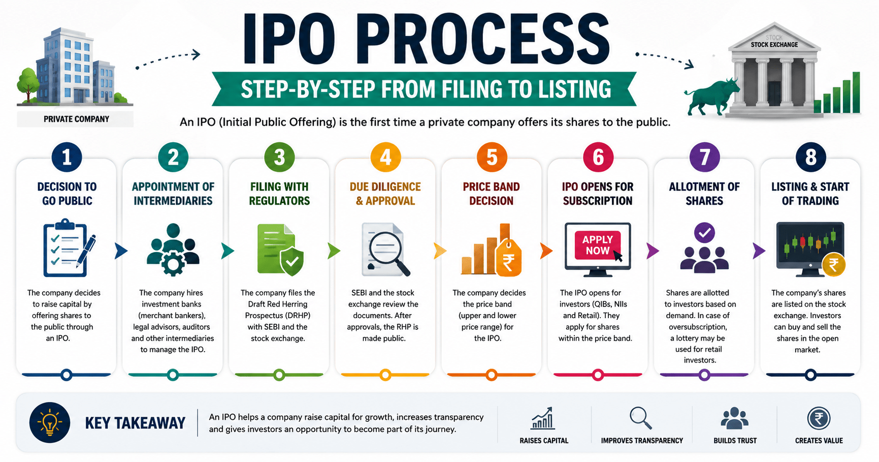 Initial public offering process explained step by step