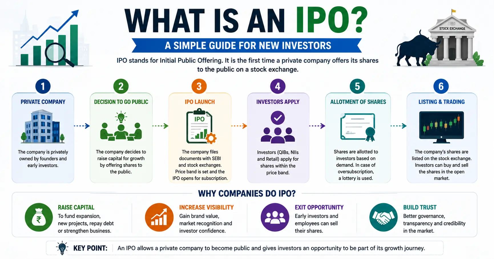 What is an IPO meaning for new investors