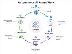 AI agents in 2026 transforming business workflows