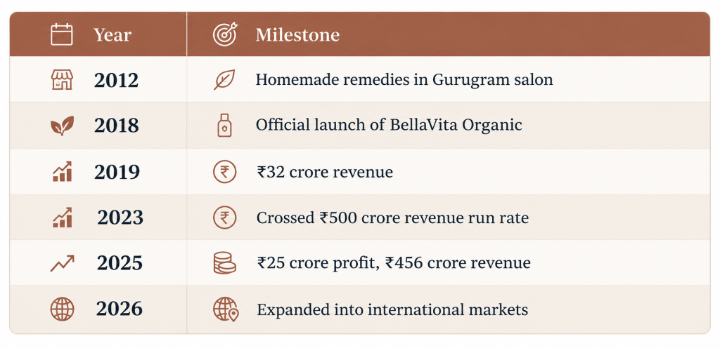 Key Milestones in BellaVita’s Journey