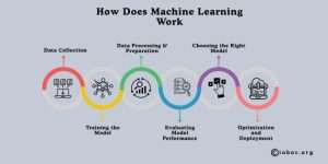 How does machine learning work? A step-by-step process from data collection to deployment
